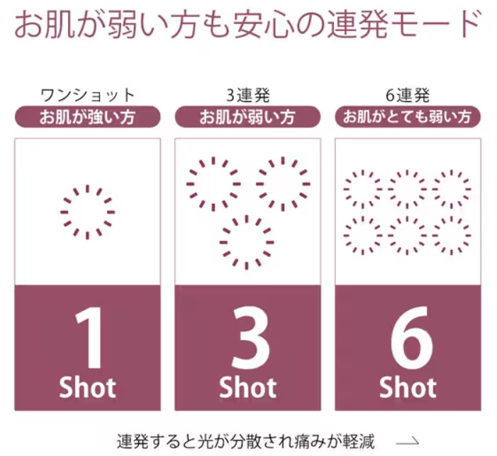 ケノン口コミ評判の説明（ケノンは、お肌の弱い方にも安心の連発モード搭載）